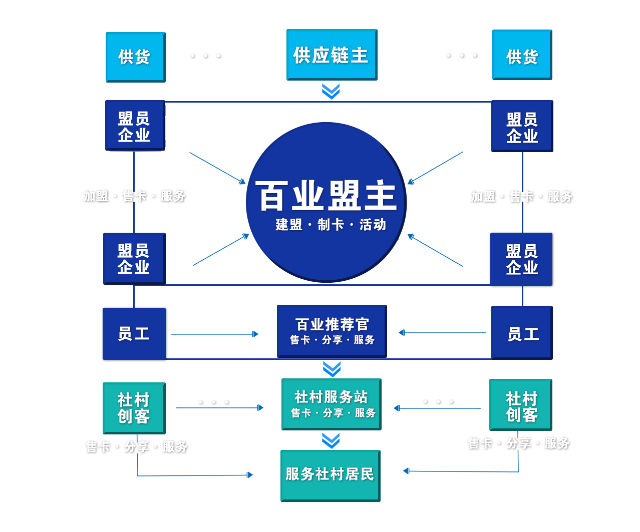 运营模式架构图