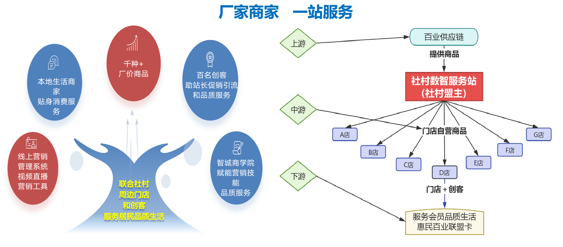 生态共建模式